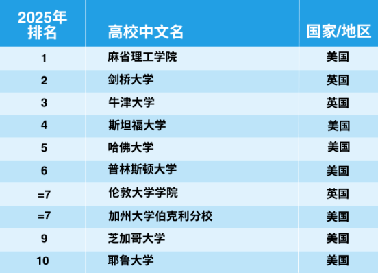官宣！2025年泰晤士世界大學(xué)學(xué)科排名完整榜單