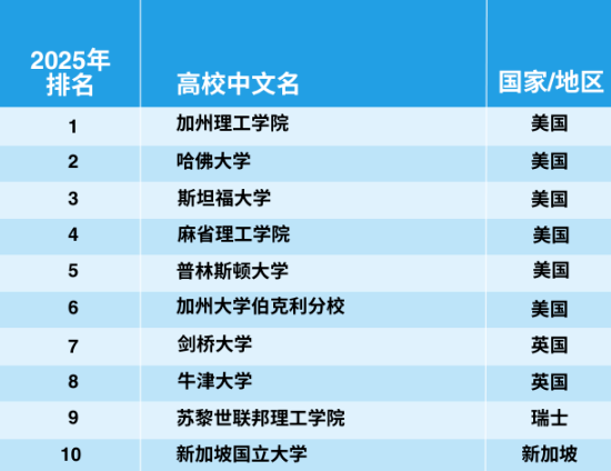 官宣！2025年泰晤士世界大學(xué)學(xué)科排名完整榜單