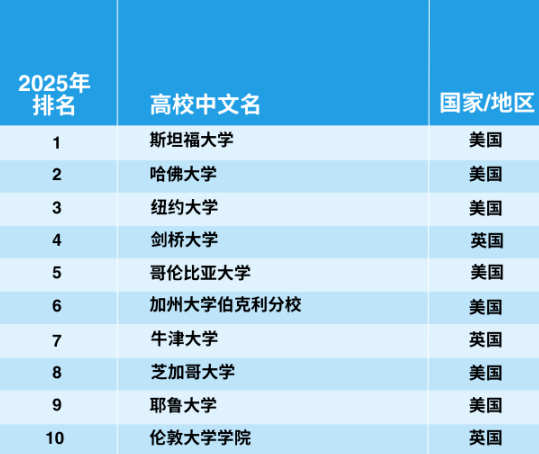 官宣！2025年泰晤士世界大學(xué)學(xué)科排名完整榜單