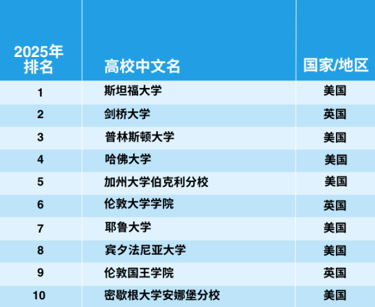 官宣！2025年泰晤士世界大學(xué)學(xué)科排名完整榜單