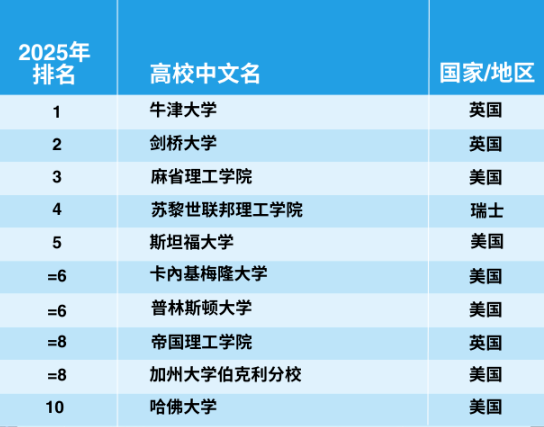 官宣！2025年泰晤士世界大學(xué)學(xué)科排名完整榜單