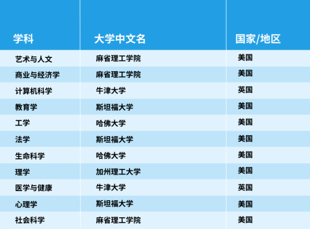 官宣！2025年泰晤士世界大學(xué)學(xué)科排名完整榜單