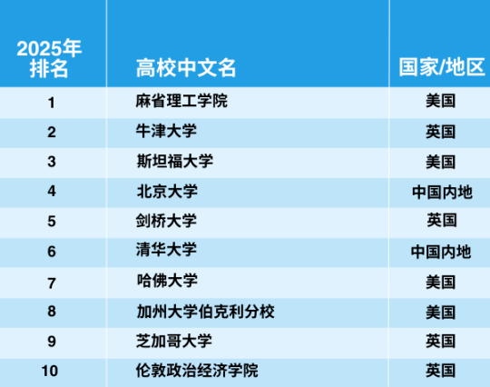 官宣！2025年泰晤士世界大學(xué)學(xué)科排名完整榜單