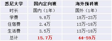 悉尼大學(xué)國際本科讀幾年？1年？3年？