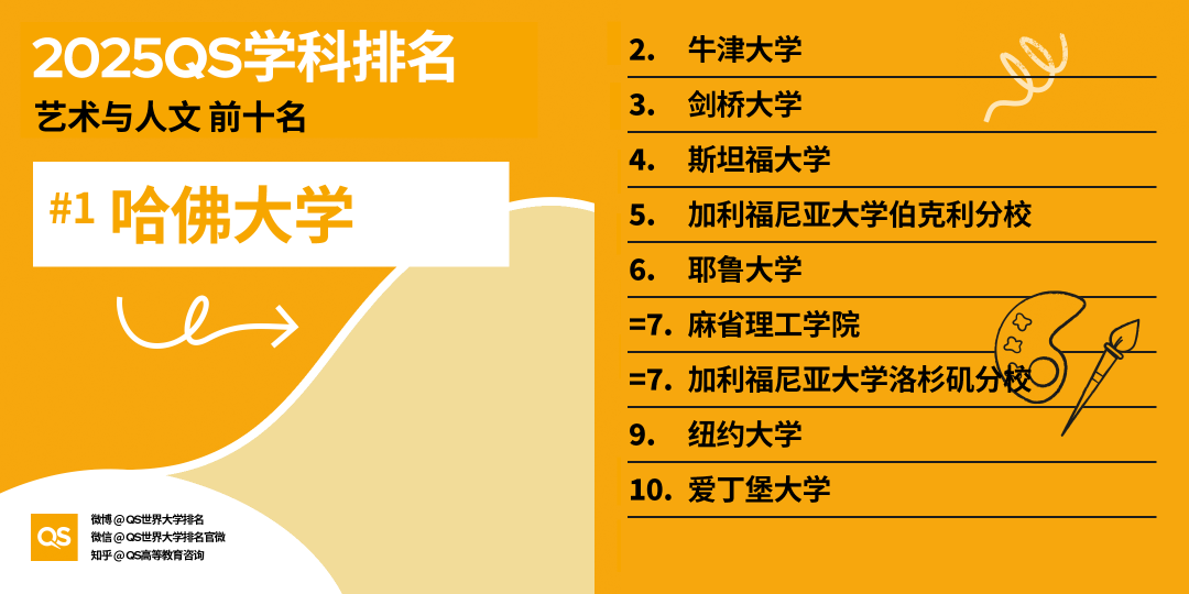2025QS世界大學學科排名發(fā)布，藝術學科哪些專業(yè)名列前茅