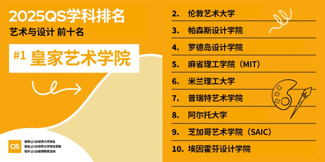 2025QS世界大學學科排名發(fā)布，藝術學科哪些專業(yè)名列前茅