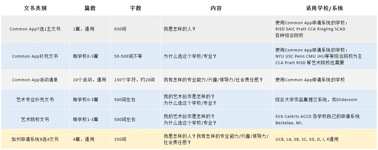 英美聯(lián)申，文書該怎么寫？