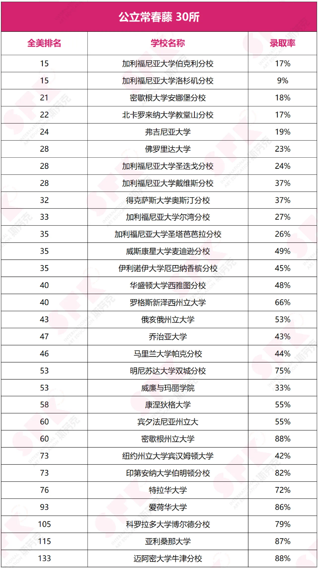 這20所新常春藤，藝術(shù)學(xué)院強(qiáng)烈推薦 