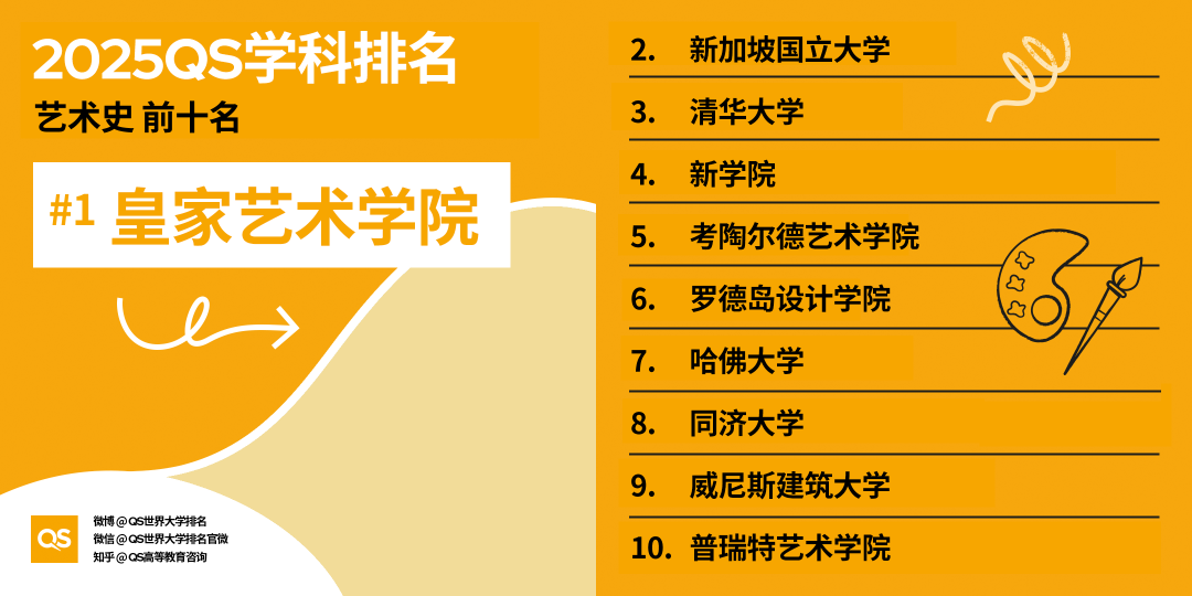 2025QS世界大學學科排名發(fā)布，藝術學科哪些專業(yè)名列前茅