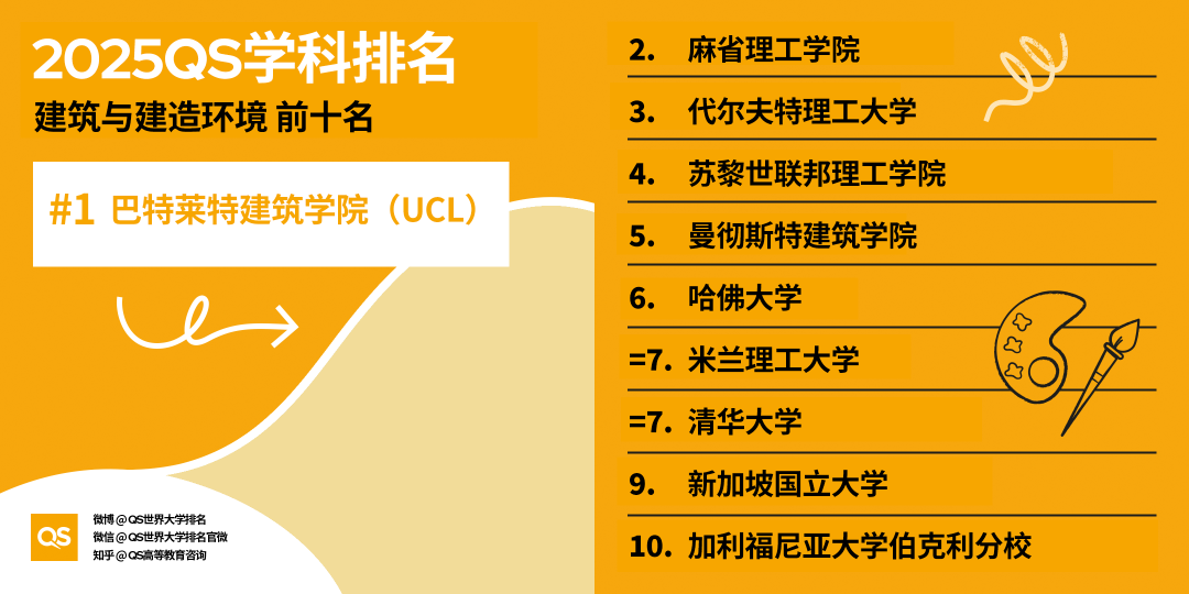 2025QS世界大學學科排名發(fā)布，藝術學科哪些專業(yè)名列前茅