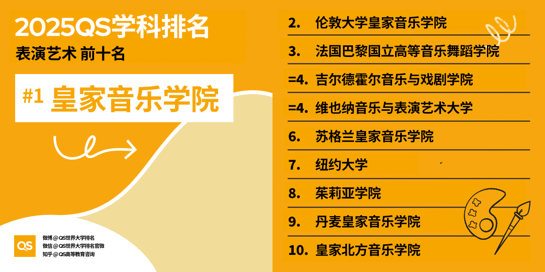 2025QS世界大學學科排名發(fā)布，藝術學科哪些專業(yè)名列前茅