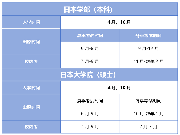 日本留學(xué)日本學(xué)部、大學(xué)院重要時間節(jié)點(diǎn)及申請材料