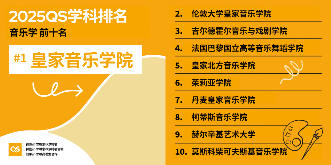 2025QS世界大學學科排名發(fā)布，藝術學科哪些專業(yè)名列前茅