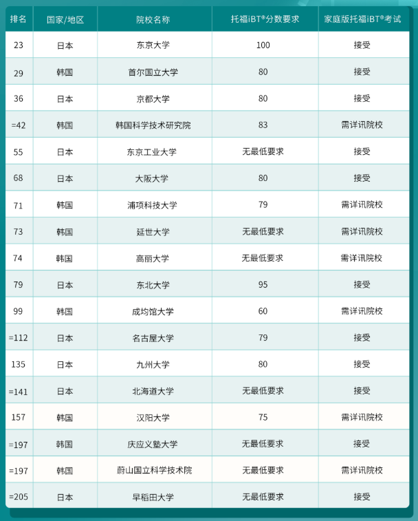 哪些港新日韓院校認(rèn)可托福在家考？
