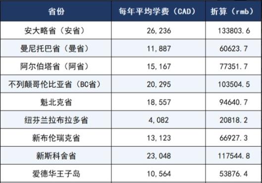 加拿大大學研究生留學費用要多少？
