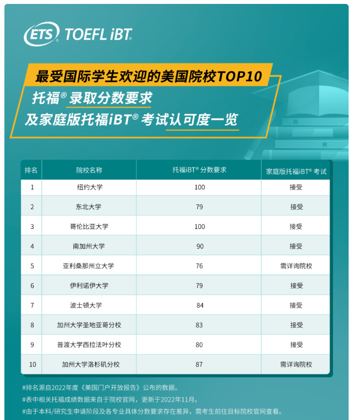 留學(xué)美國考托福嗎？美本美研申請怎能少了托福？