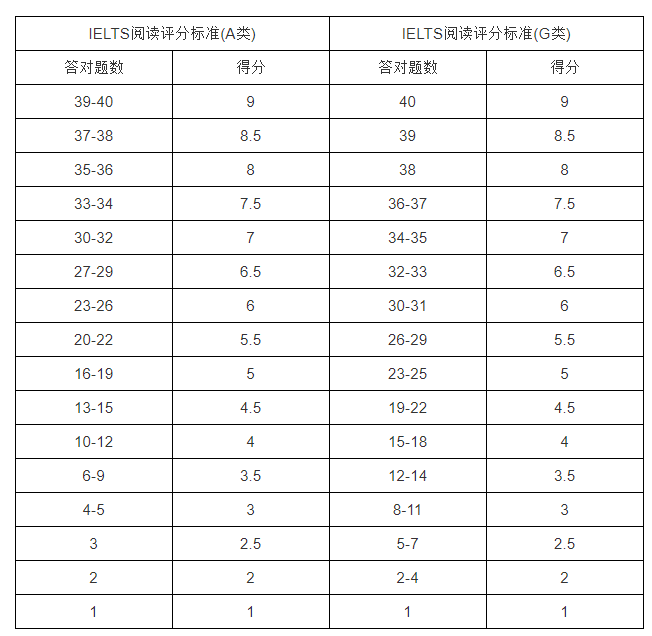 雅思閱讀6分對多少個？