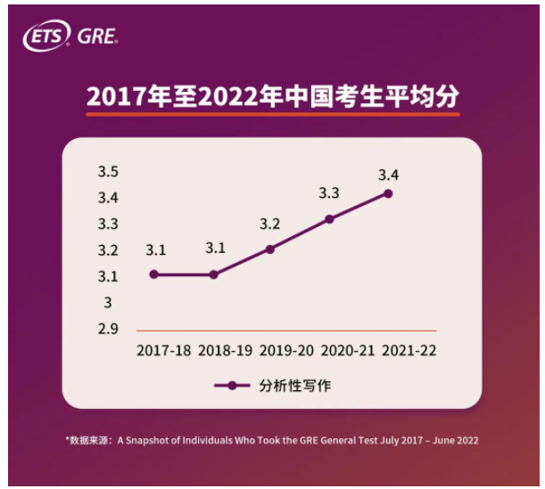 GRE中國考生平均分多少？2022年GRE中國考生大數(shù)據(jù)發(fā)布