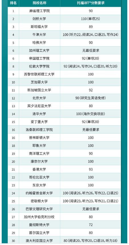 2024最新QS大學排名發(fā)布！?2024QS世界Top30院校及托福要求情況